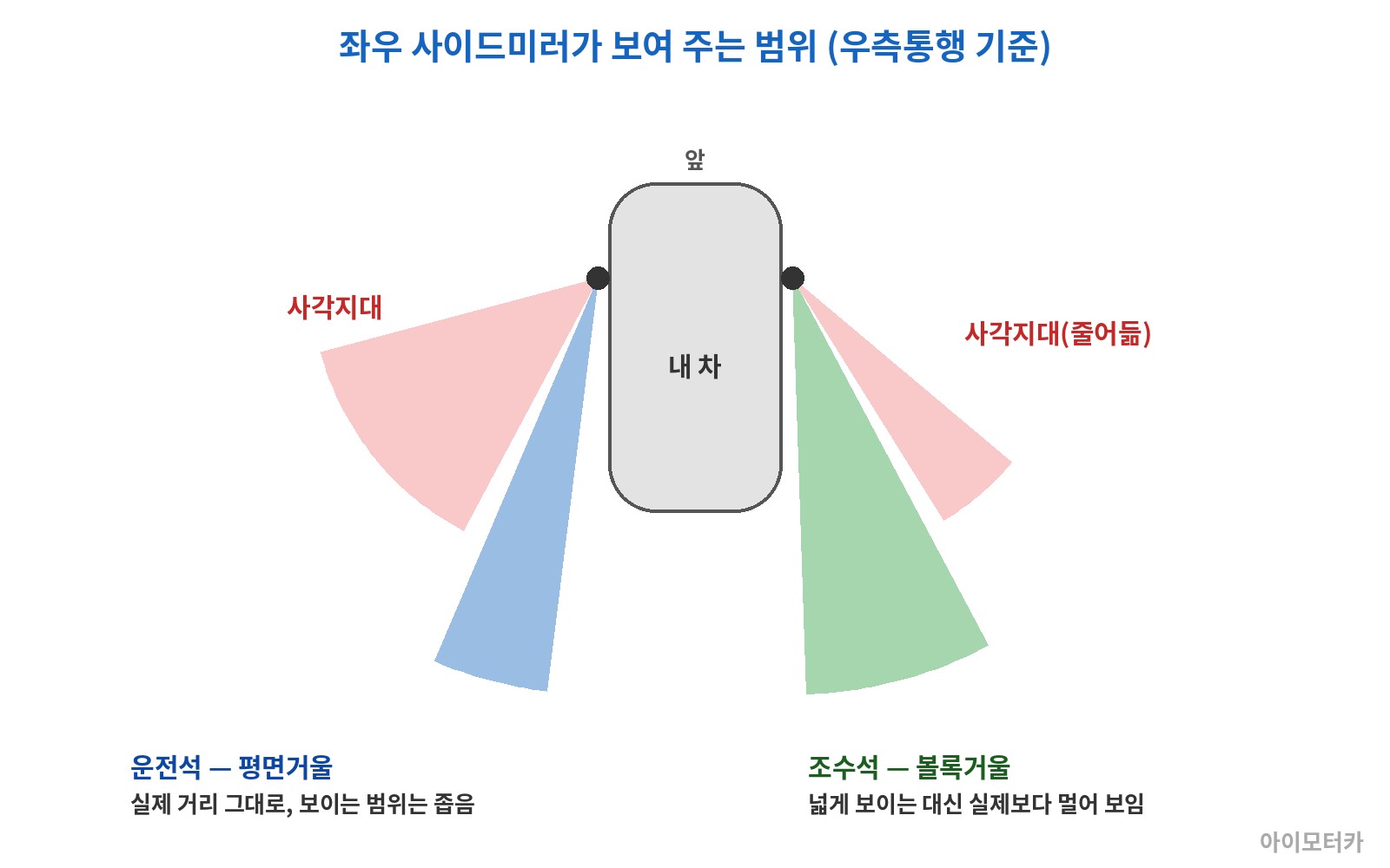 운전석 평면거울과 조수석 볼록거울이 보여 주는 범위와 사각지대 비교 그림